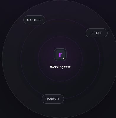 Root workflow orbit showing Capture, Shape, and Handoff around Working text